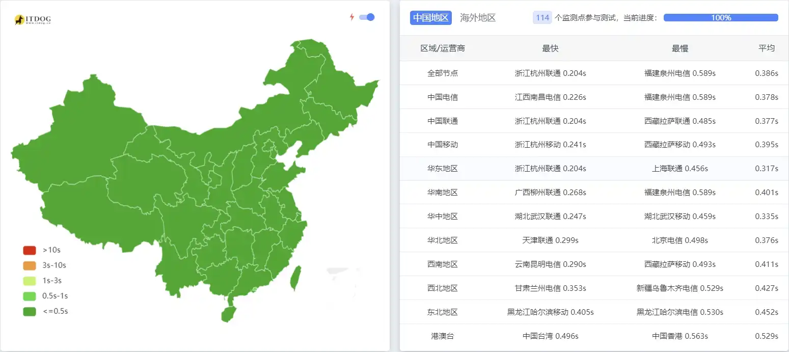 配置 Nginx FastCGI 缓存:全面提升网站加载速度