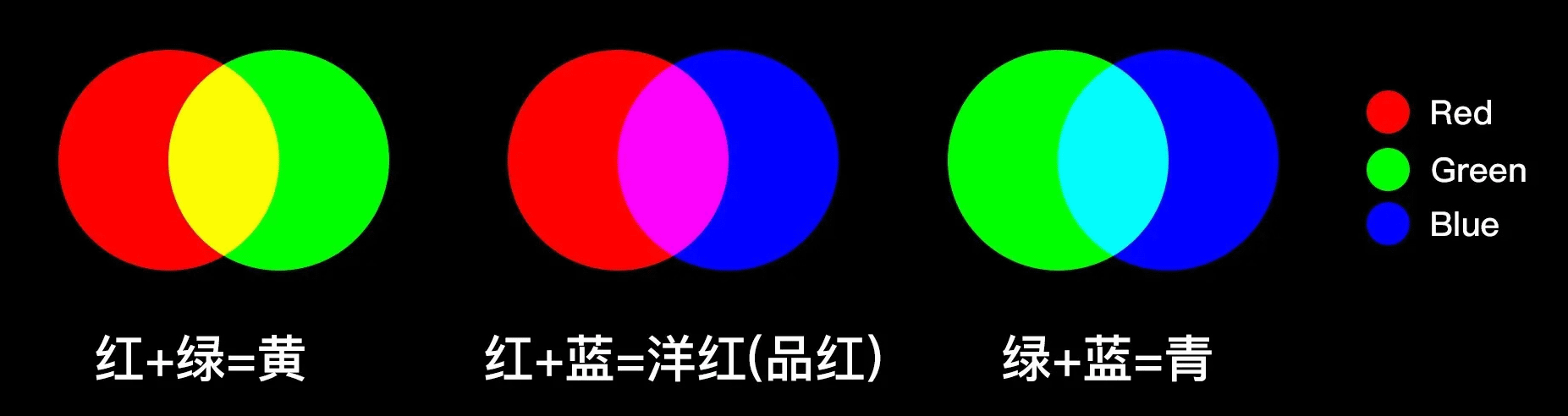 RGB(红绿蓝)三原色与CMY(青色、品红色、黄色)之间的关系